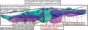 Figure 1. 3D Inversion processed from Induced Polarization (IP) geophysics survey showing interpreted feeder-pipe structures