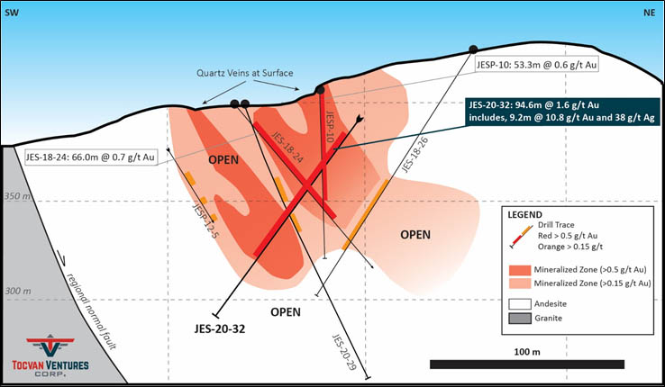 Figure 2. Cross Section of Drill Hole JES-20-32 from Phase I drilling, looking northwest