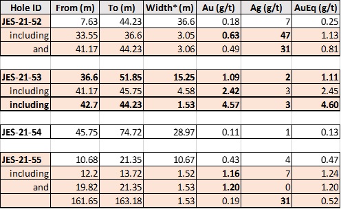 Wawa Area Properties- Nov 2020Table 1. Summary of Drill Results