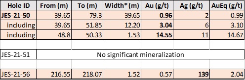 Table 1. Summary of Today’s Drill Results